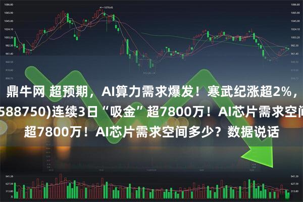 鼎牛网 超预期，AI算力需求爆发！寒武纪涨超2%，科创芯片50ETF(588750)连续3日“吸金”超7800万！AI芯片需求空间多少？数据说话